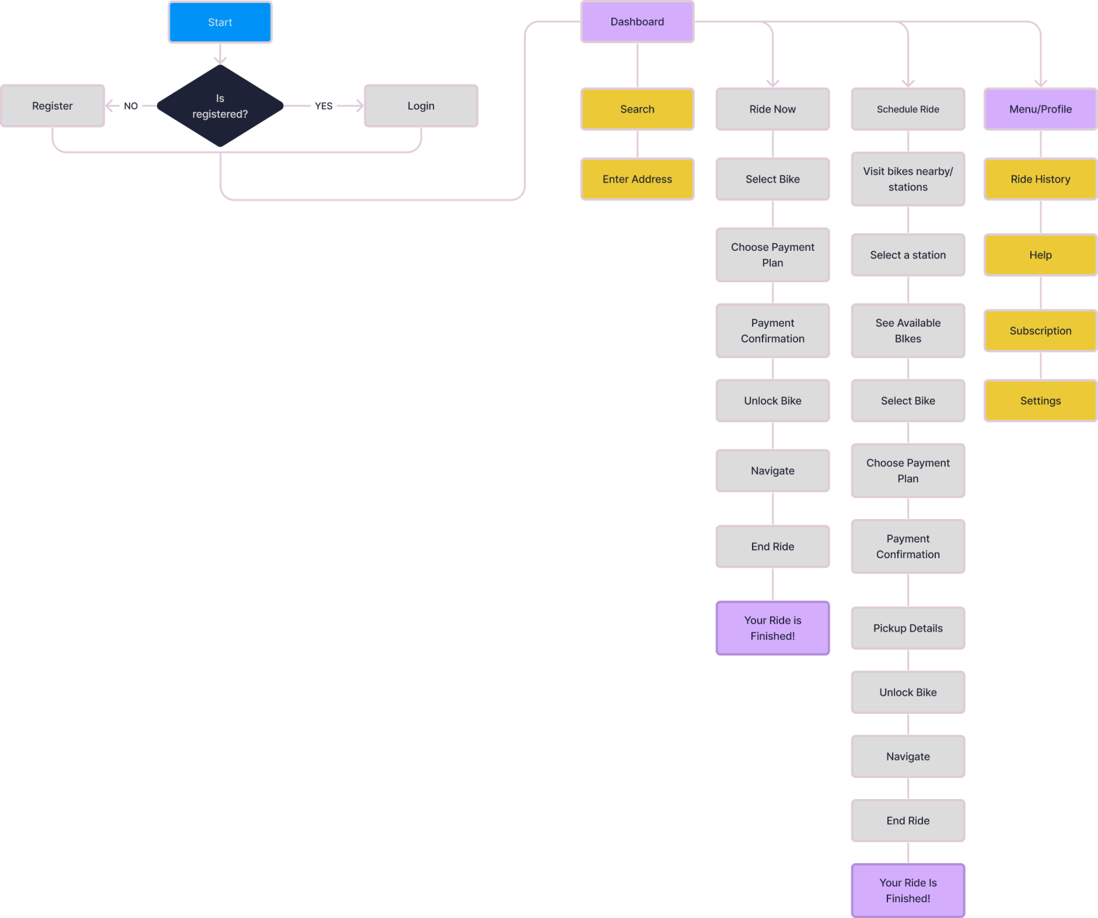 userflow chart for citybike